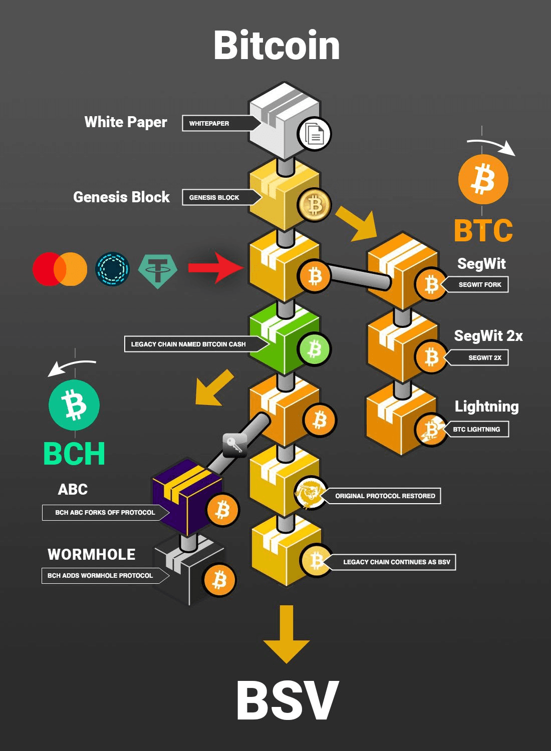Schemat forki Bitcoin → BSV
